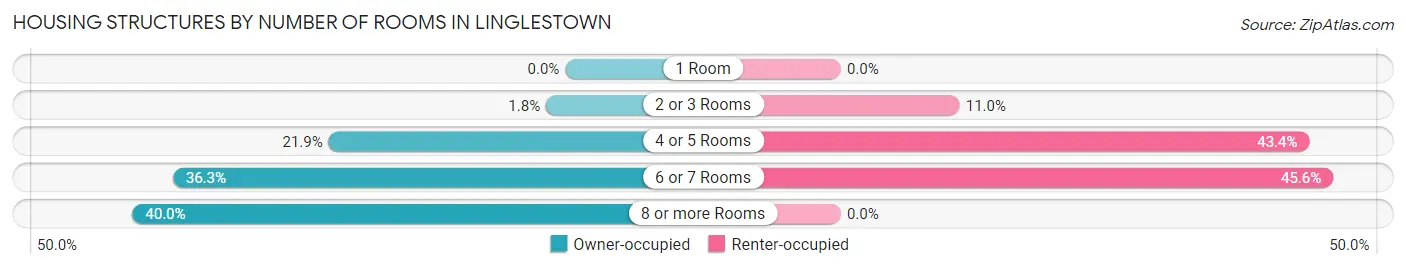Housing Structures by Number of Rooms in Linglestown