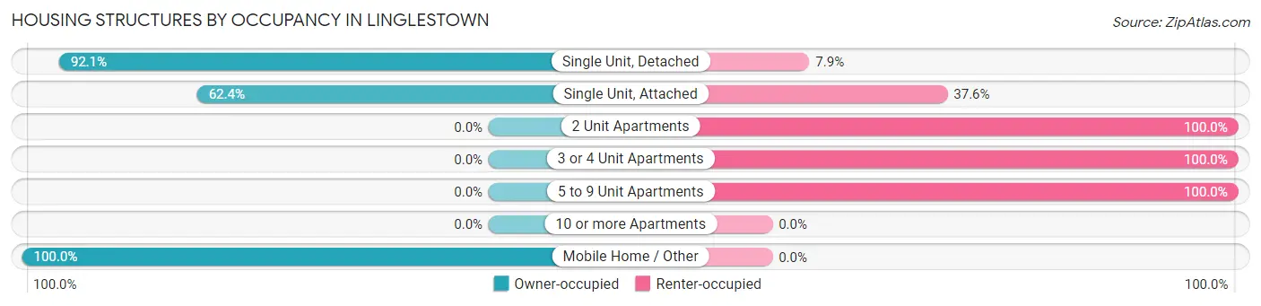 Housing Structures by Occupancy in Linglestown