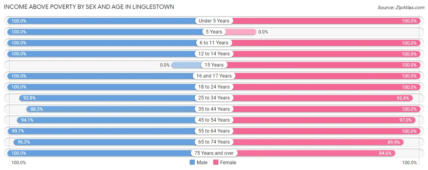 Income Above Poverty by Sex and Age in Linglestown