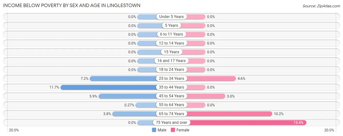 Income Below Poverty by Sex and Age in Linglestown
