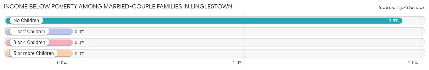 Income Below Poverty Among Married-Couple Families in Linglestown
