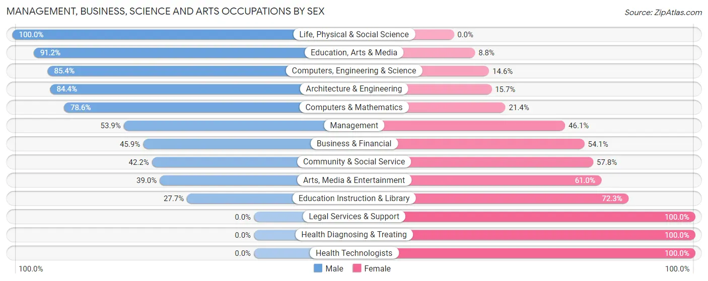 Management, Business, Science and Arts Occupations by Sex in Linglestown