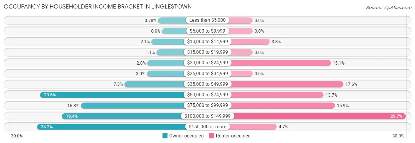 Occupancy by Householder Income Bracket in Linglestown