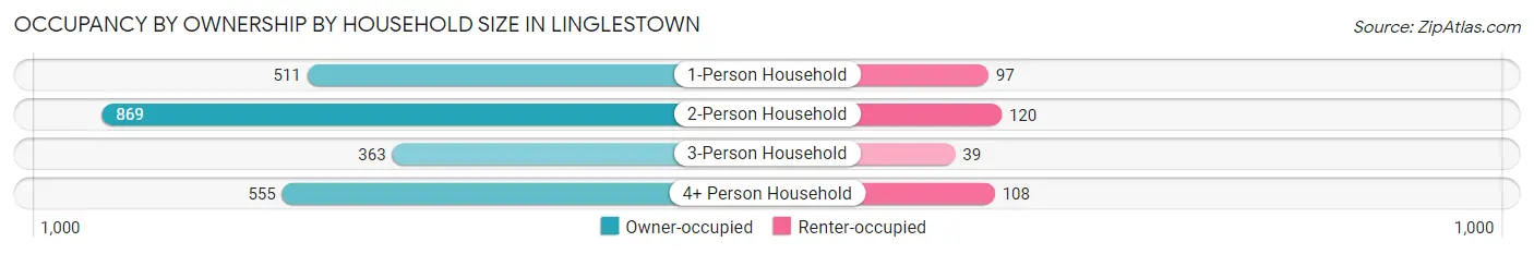 Occupancy by Ownership by Household Size in Linglestown