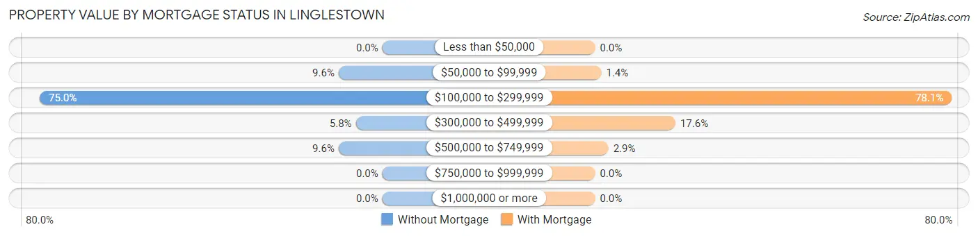 Property Value by Mortgage Status in Linglestown