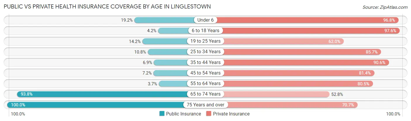Public vs Private Health Insurance Coverage by Age in Linglestown