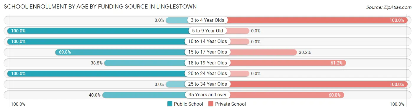 School Enrollment by Age by Funding Source in Linglestown