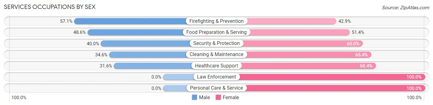 Services Occupations by Sex in Linglestown