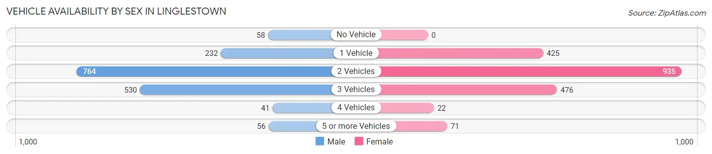 Vehicle Availability by Sex in Linglestown