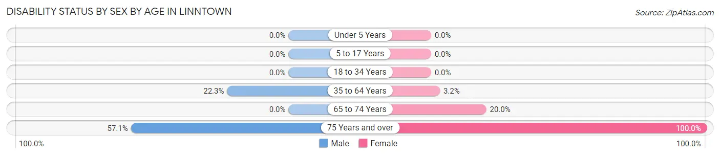 Disability Status by Sex by Age in Linntown