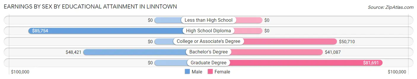 Earnings by Sex by Educational Attainment in Linntown