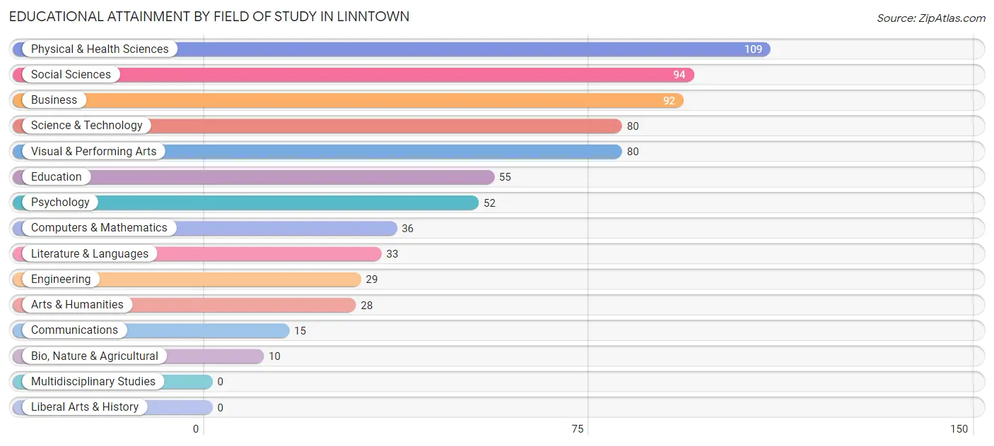 Educational Attainment by Field of Study in Linntown