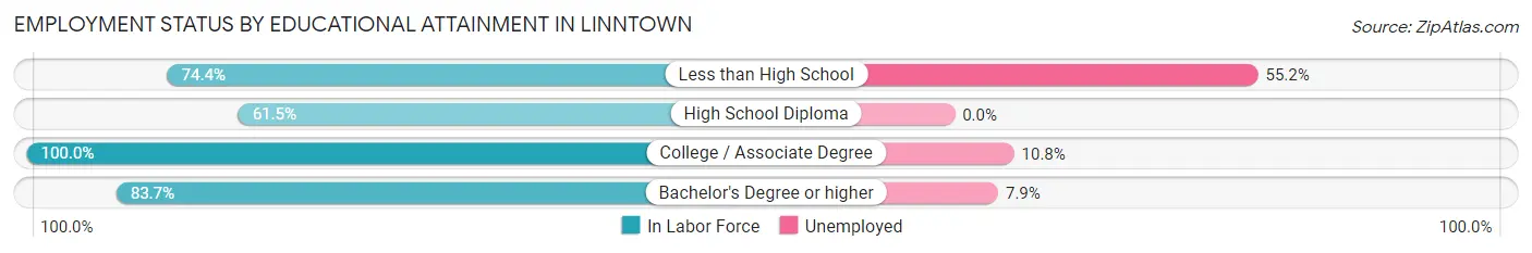 Employment Status by Educational Attainment in Linntown