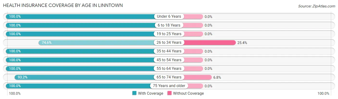 Health Insurance Coverage by Age in Linntown