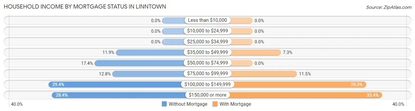 Household Income by Mortgage Status in Linntown