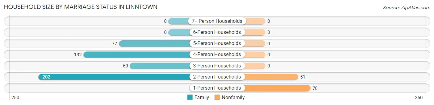 Household Size by Marriage Status in Linntown
