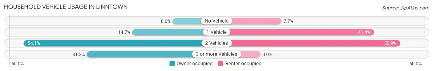 Household Vehicle Usage in Linntown
