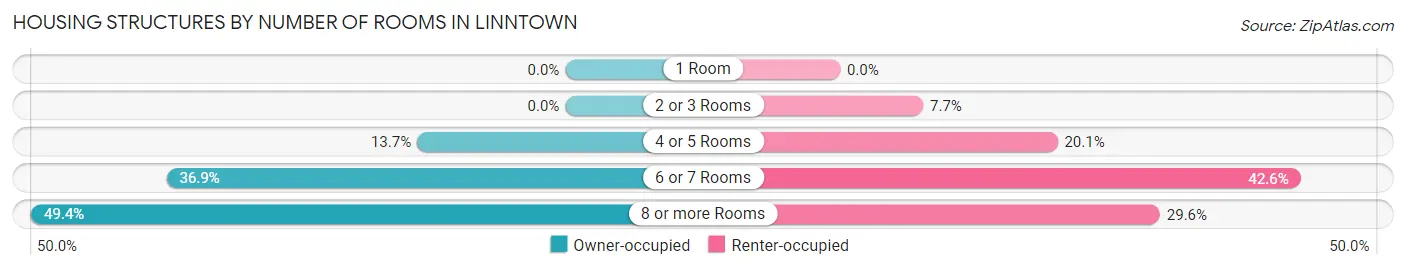 Housing Structures by Number of Rooms in Linntown