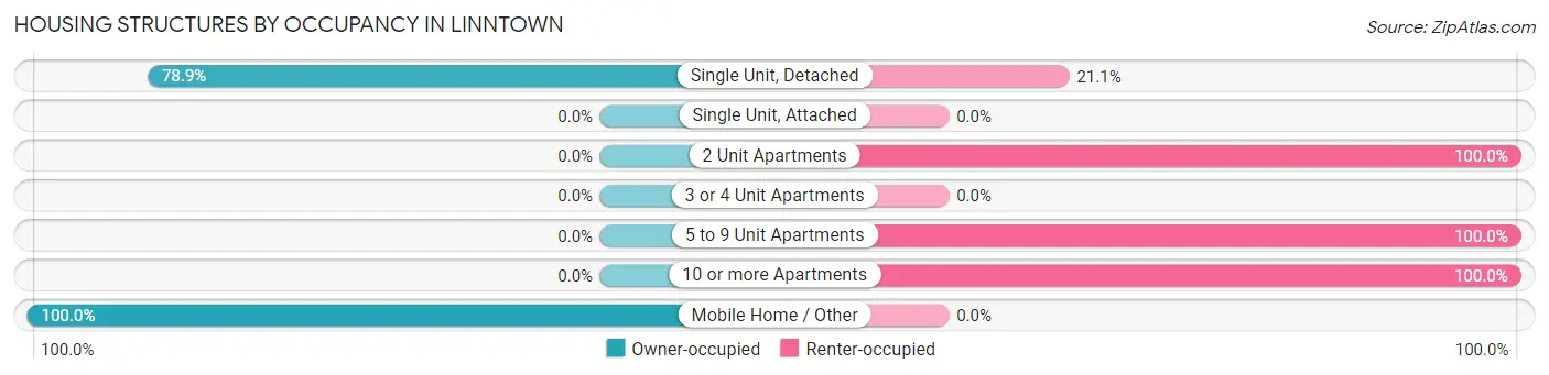 Housing Structures by Occupancy in Linntown