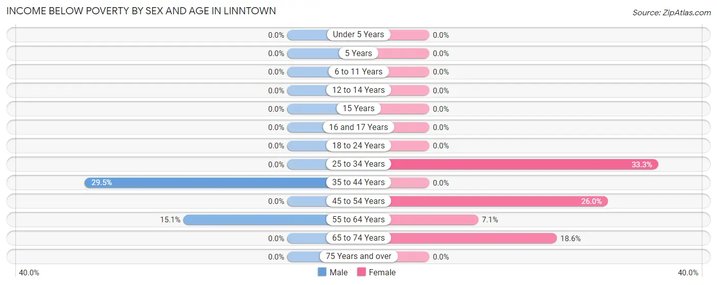 Income Below Poverty by Sex and Age in Linntown