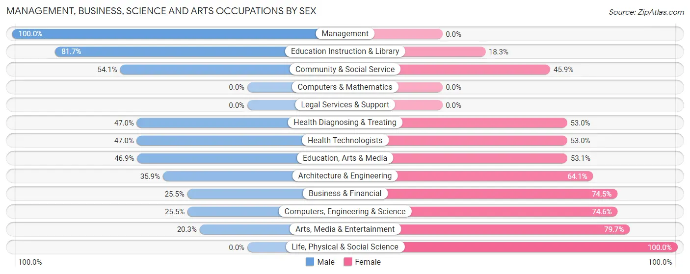 Management, Business, Science and Arts Occupations by Sex in Linntown
