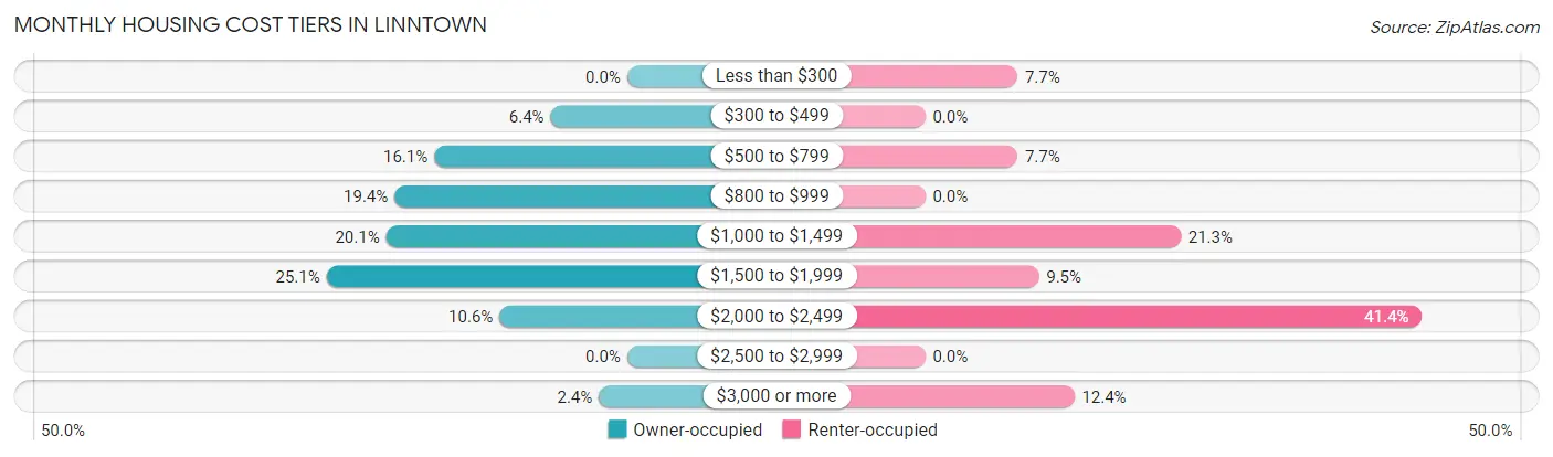 Monthly Housing Cost Tiers in Linntown