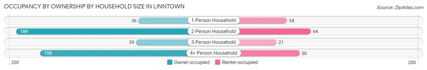 Occupancy by Ownership by Household Size in Linntown