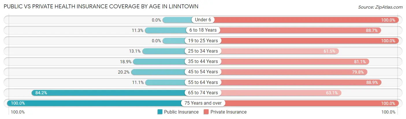 Public vs Private Health Insurance Coverage by Age in Linntown