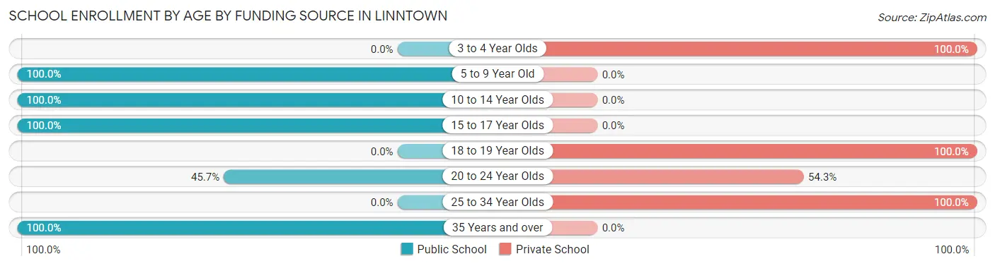 School Enrollment by Age by Funding Source in Linntown