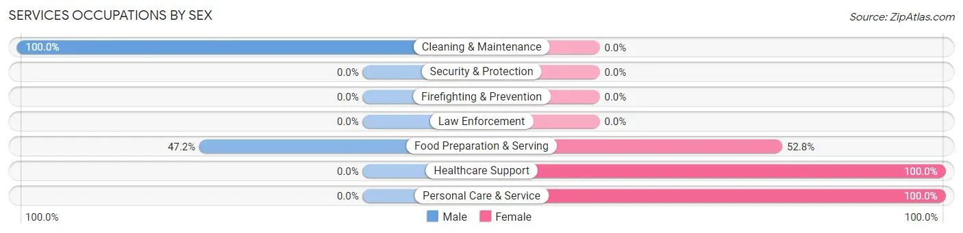 Services Occupations by Sex in Linntown