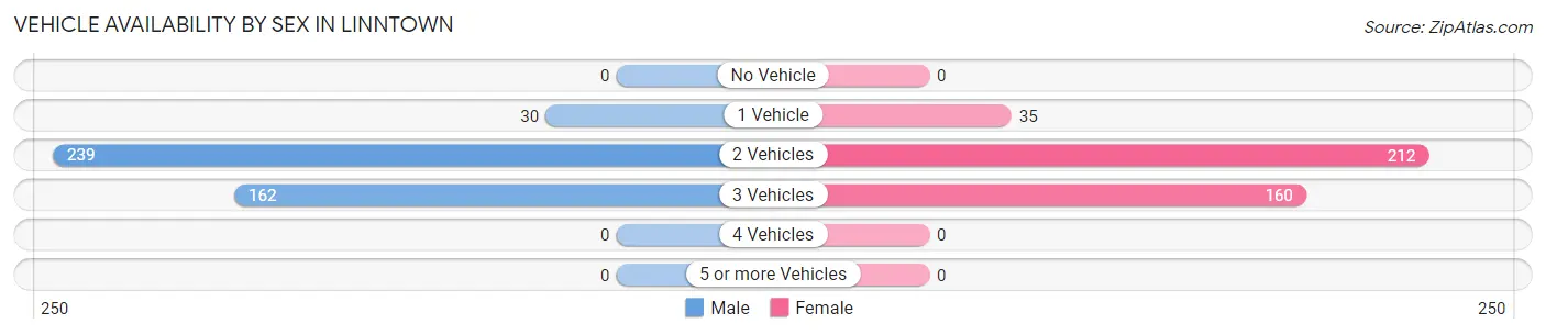 Vehicle Availability by Sex in Linntown
