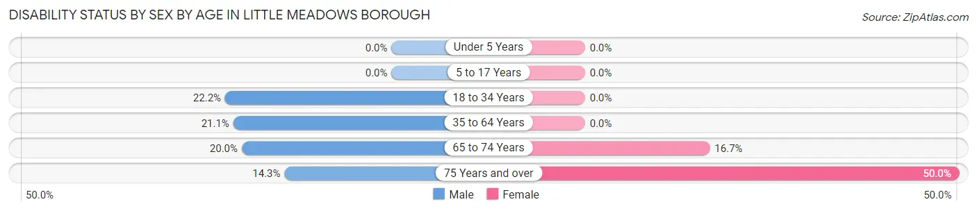 Disability Status by Sex by Age in Little Meadows borough
