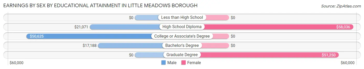 Earnings by Sex by Educational Attainment in Little Meadows borough
