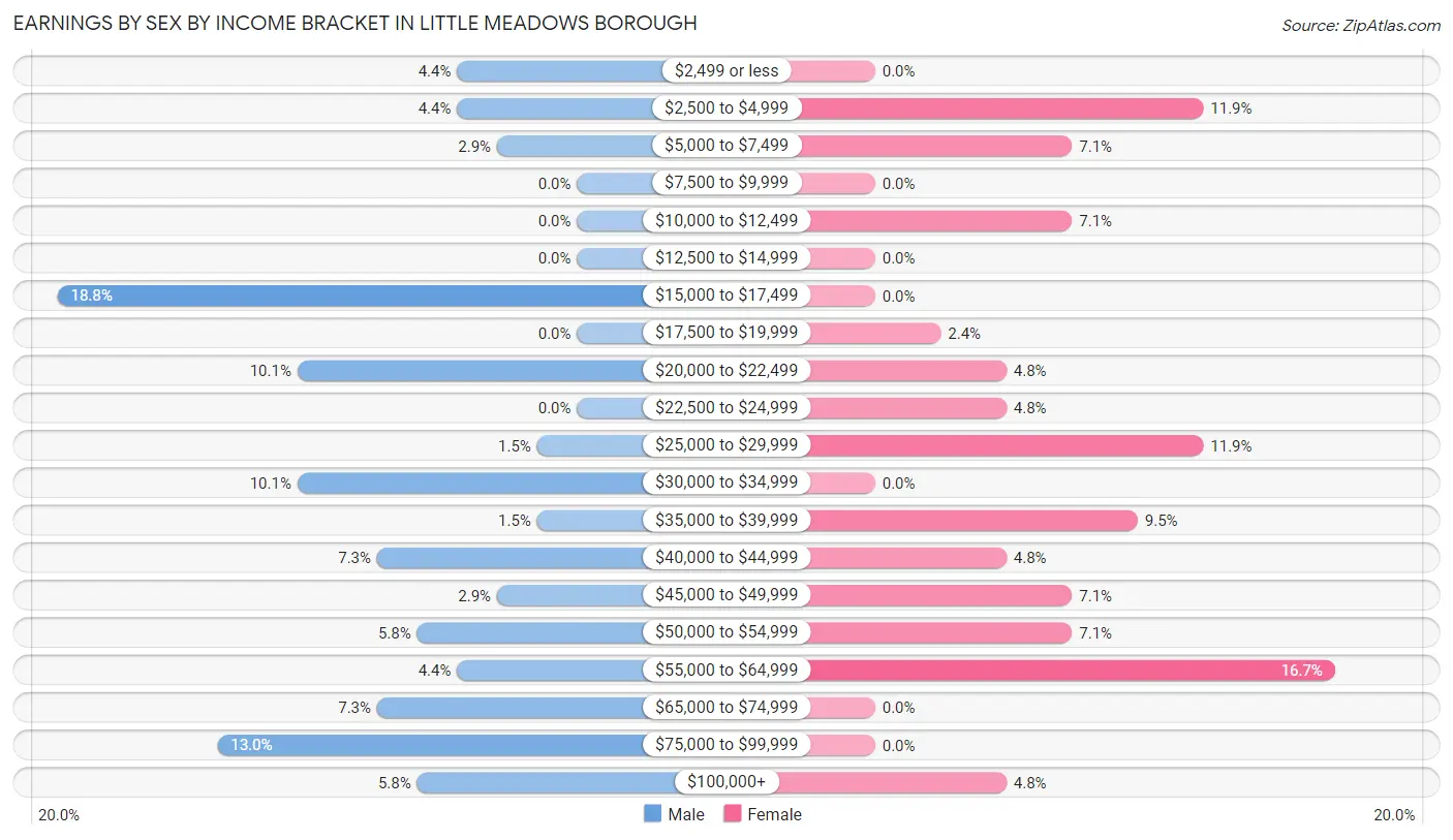 Earnings by Sex by Income Bracket in Little Meadows borough