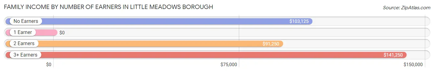 Family Income by Number of Earners in Little Meadows borough