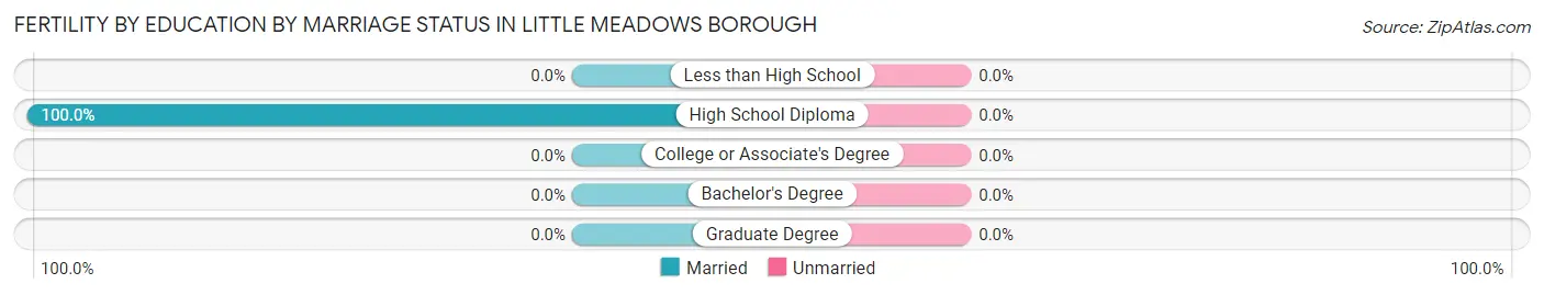 Female Fertility by Education by Marriage Status in Little Meadows borough