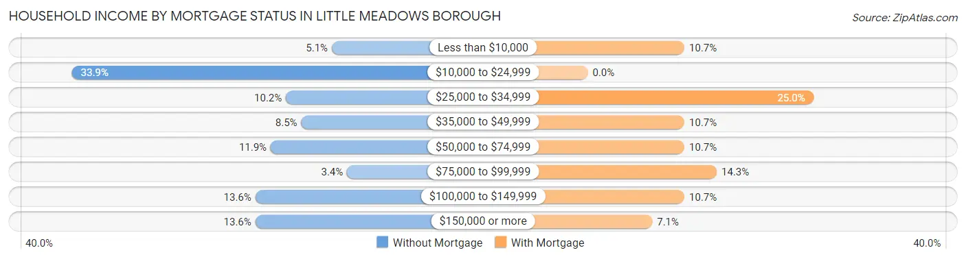 Household Income by Mortgage Status in Little Meadows borough