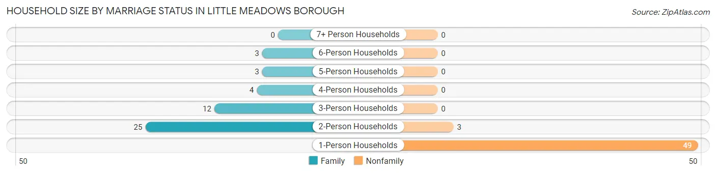 Household Size by Marriage Status in Little Meadows borough