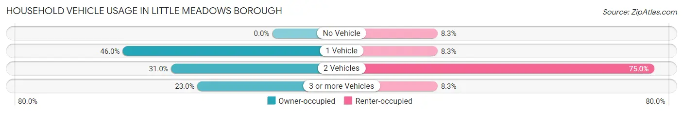 Household Vehicle Usage in Little Meadows borough