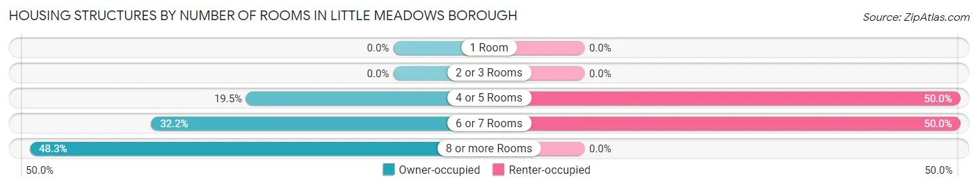 Housing Structures by Number of Rooms in Little Meadows borough