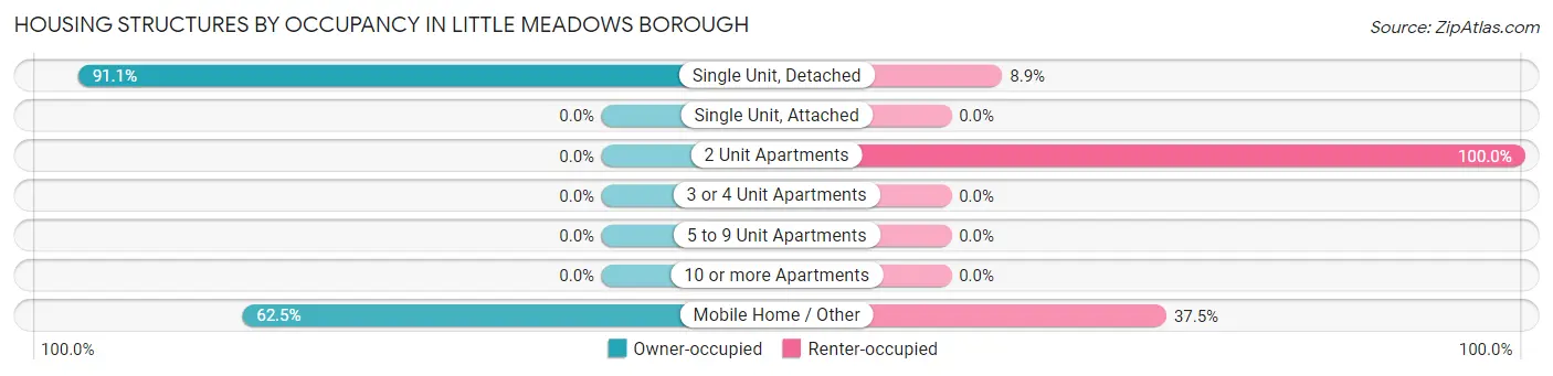 Housing Structures by Occupancy in Little Meadows borough