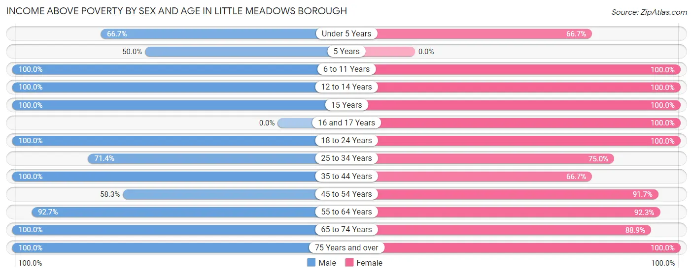Income Above Poverty by Sex and Age in Little Meadows borough