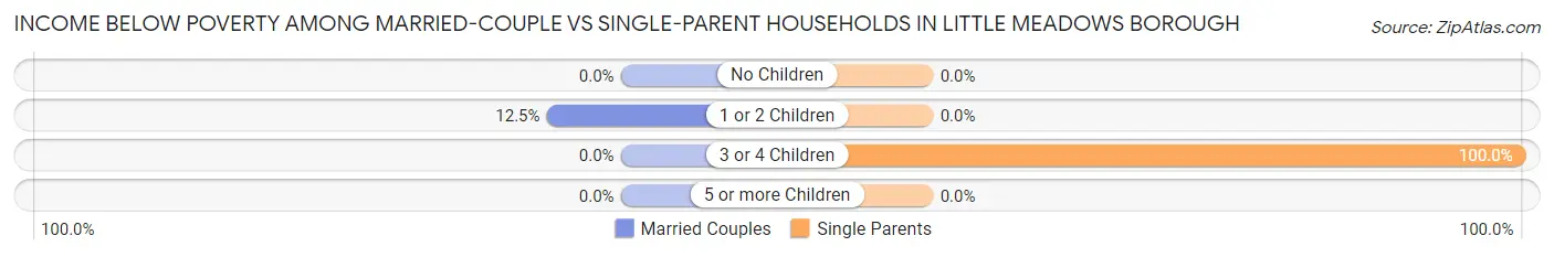 Income Below Poverty Among Married-Couple vs Single-Parent Households in Little Meadows borough