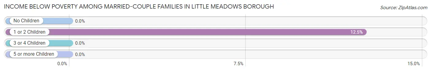 Income Below Poverty Among Married-Couple Families in Little Meadows borough
