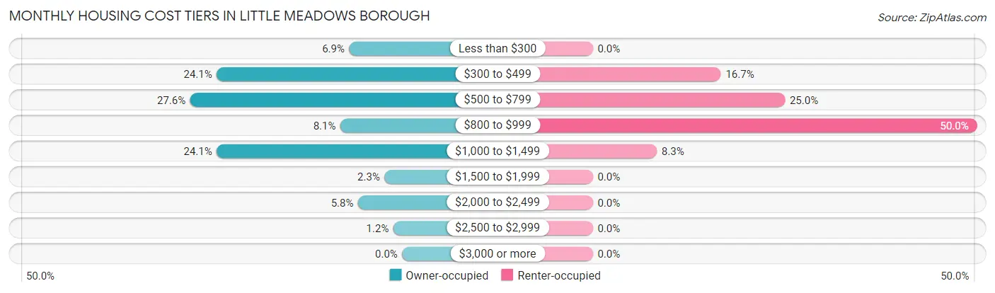 Monthly Housing Cost Tiers in Little Meadows borough