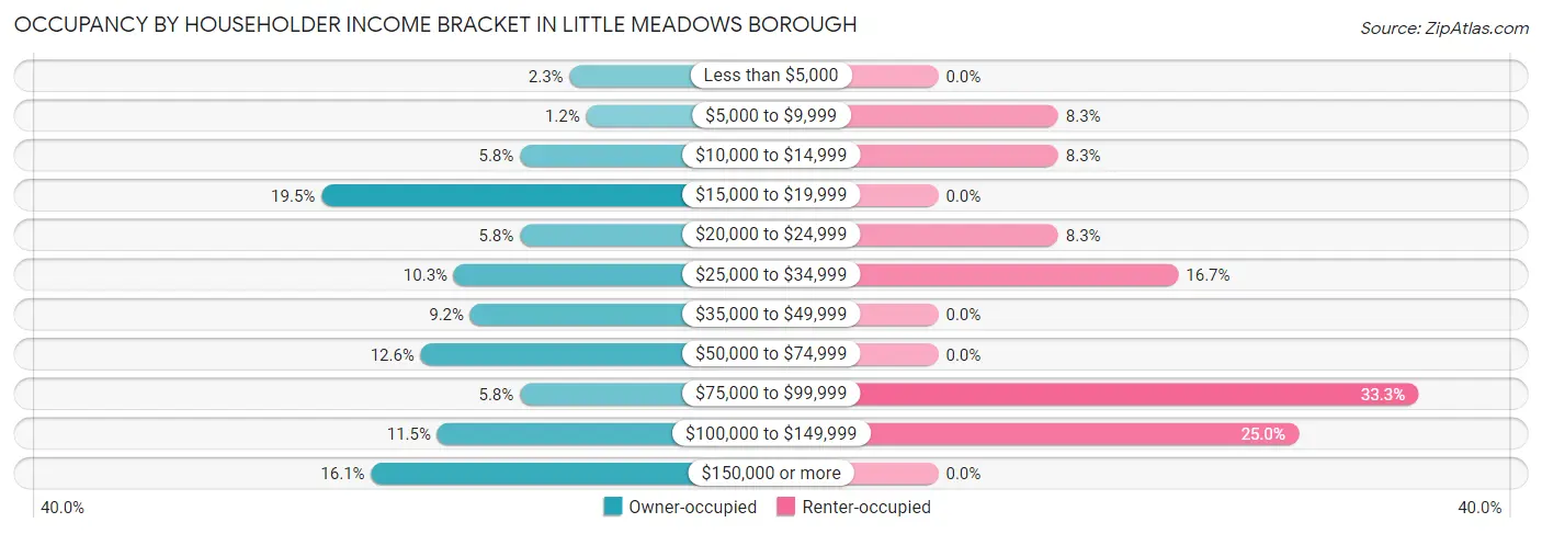 Occupancy by Householder Income Bracket in Little Meadows borough