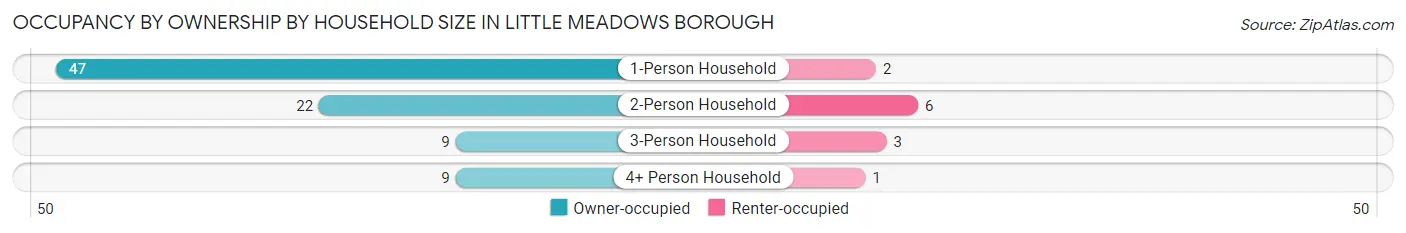 Occupancy by Ownership by Household Size in Little Meadows borough
