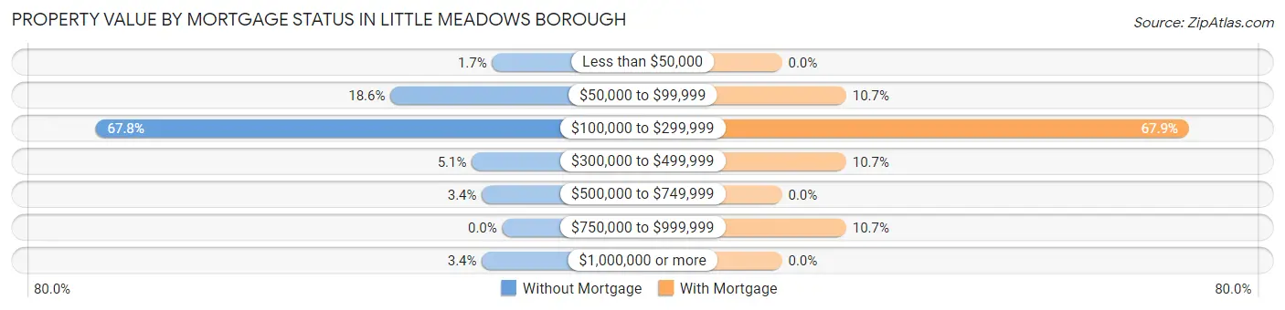 Property Value by Mortgage Status in Little Meadows borough