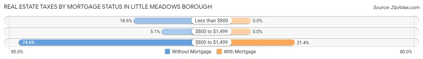Real Estate Taxes by Mortgage Status in Little Meadows borough