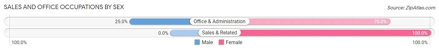 Sales and Office Occupations by Sex in Little Meadows borough